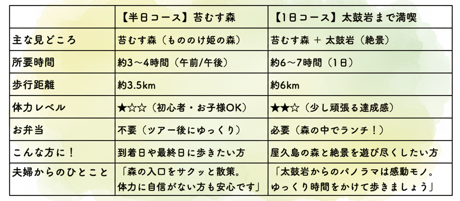 屋久島、白谷雲水峡、プランスケジュール